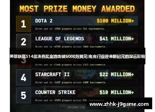 英雄联盟S14总决赛奖金池突破6000万美元 电竞行业迎来新纪元的深远影响